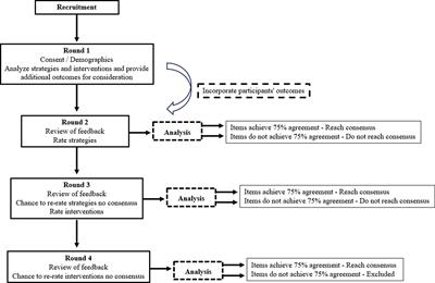 Developing a consensus-based motivational care pathway for individuals with lower limb fractures: a Delphi protocol